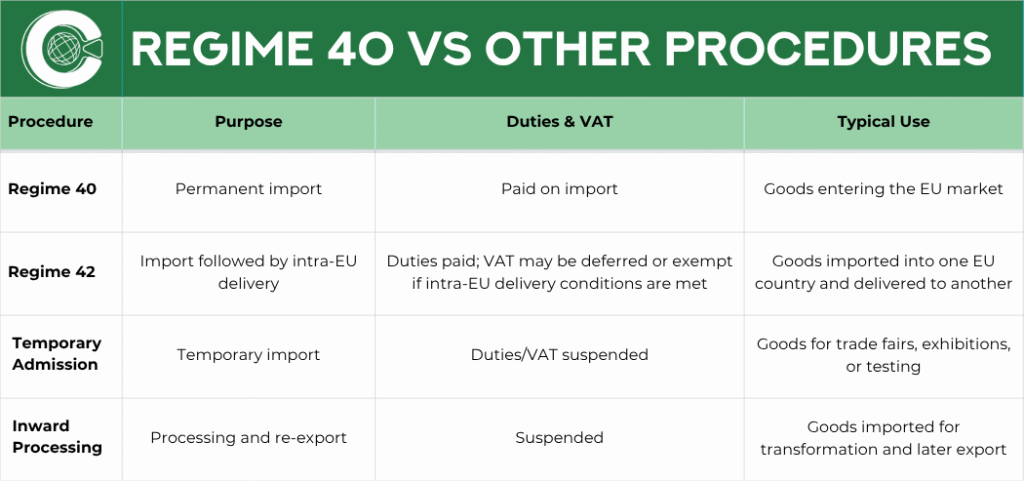 Regime 40 vs Other Procedures